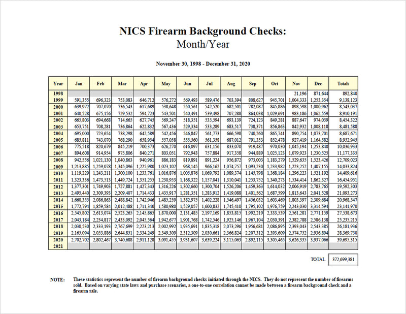 Historical annual and monthly records  |  11+ million more FBI Firearm Background Checks than in 2019.