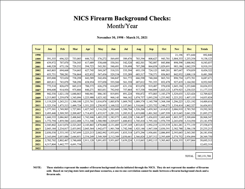Record 4,691,738 NICS firearm background checks were initiated in March and a quarterly record 12,452,319 in Q1 2021, after an annual record with 39,695,315 in 2020.