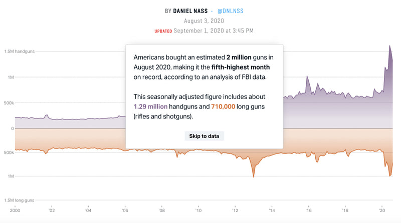 Americans bought an estimated 2 million guns in August, making it the fifth-highest month on record, according to the FBI.   |   +60.0% increase from August 2019.