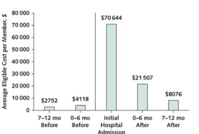 Patients who were hospitalized after index firearm injury incurred USD 92,151 in health care costs in the following 6 months.