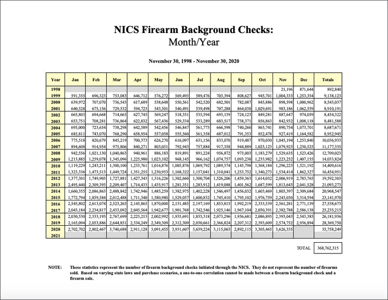 3,626,335 NCIS Firearm Background Checks in November | 368.7 million since November 1998.