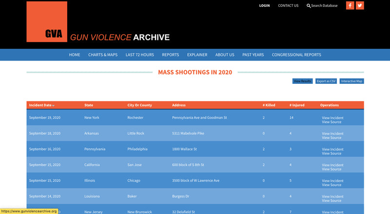 Gun Violence Archive recorded the 450th mass shooting of 2020   |   Highest total of mass shootings since GVA started keeping track seven years ago.
