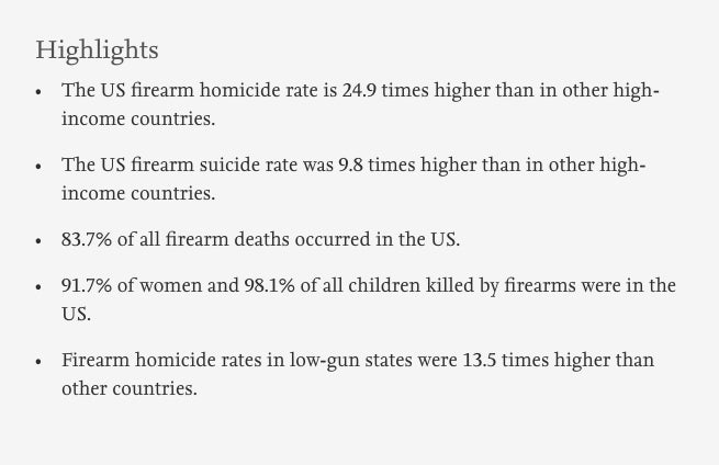 83.7% of all firearm deaths occurred in the US. 91.7% of women and 98.1% of all children killed by firearms were in the US.