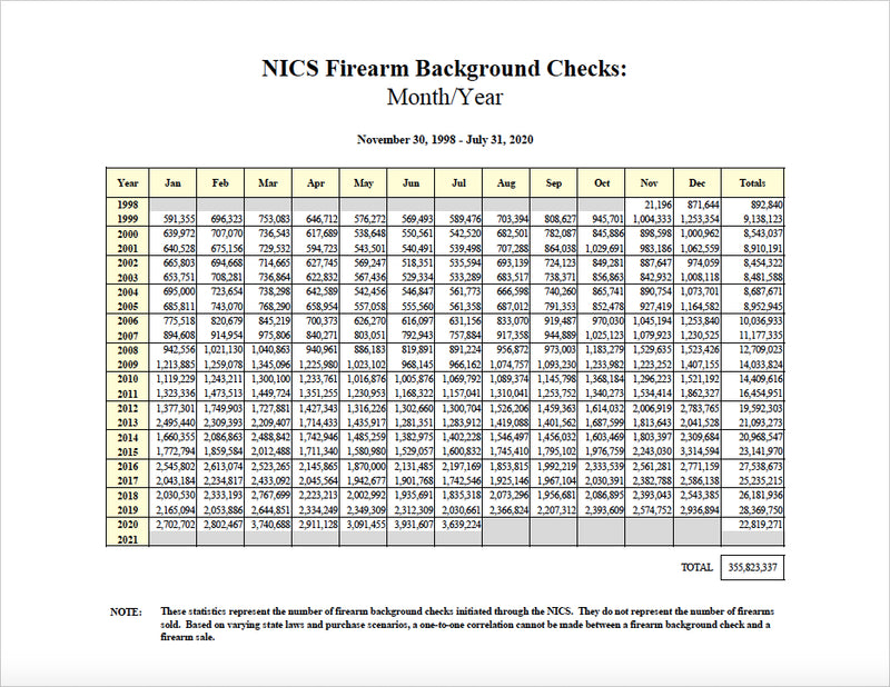 3,639,224 NCIS Firearm Background Checks in July   |   355.8 million since November 1998.