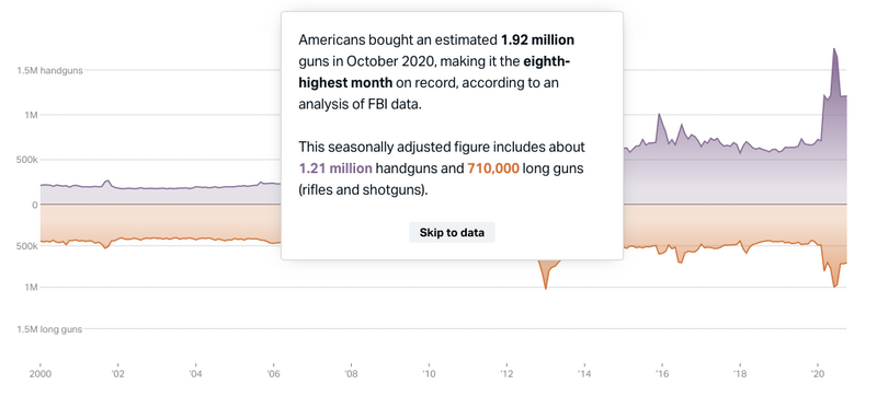 Americans bought an est. 1,916,180 guns in October, making it the eigth-highest month on record, according to the FBI. | 67% increase from October 2019.