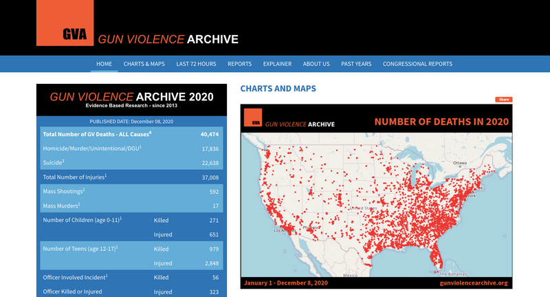 GVA Data as of December 6th, 2020  |  40,474 died from gun violence YTD  |  592 Mass Shootings.
