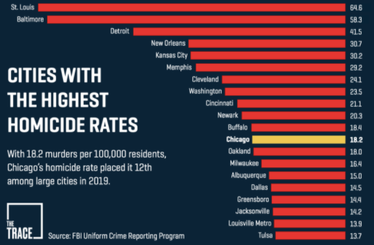 U.S. Cities with the Highest Homicide Rate.