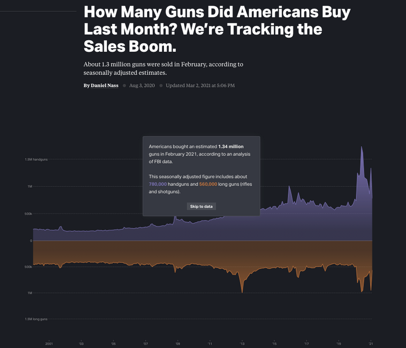 Americans bought an estimated 1.34 million guns in February 2021, according to an analysis of FBI data.