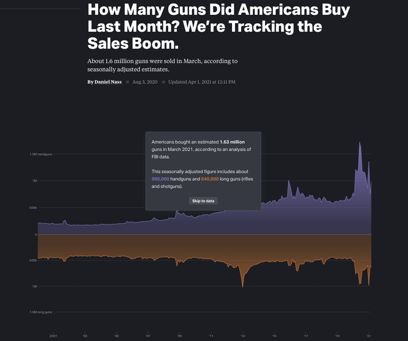 Americans bought an estimated 1.63 million guns in March 2021, according to an analysis of FBI data.