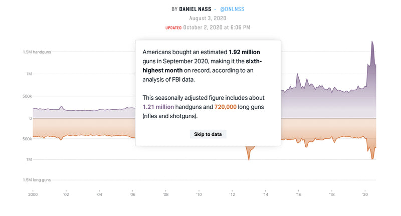 Americans bought an est. 1.92 million guns in September, making it the sixth-highest month on record, according to the FBI.   |   67% increase from September 2019.